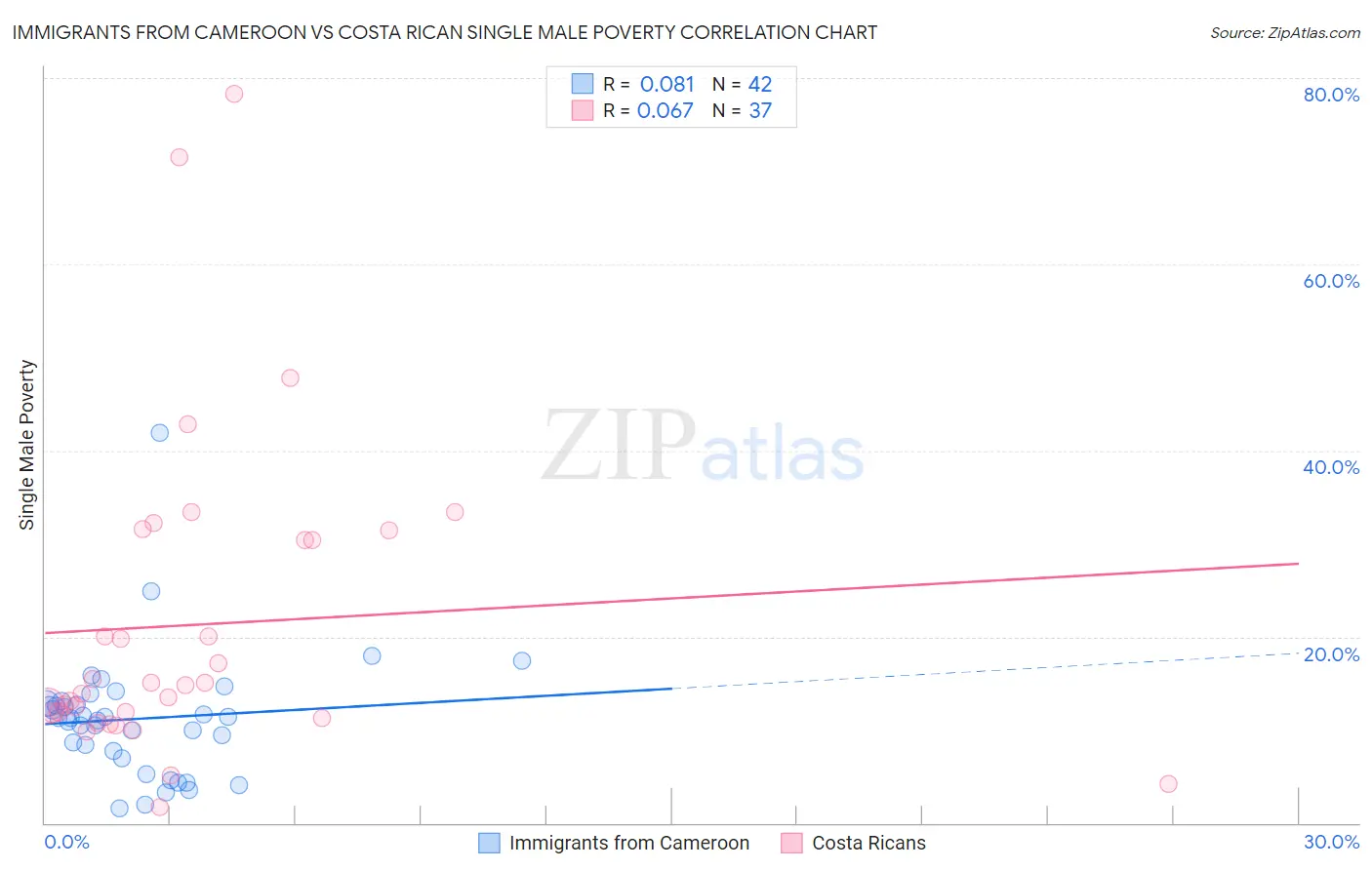 Immigrants from Cameroon vs Costa Rican Single Male Poverty