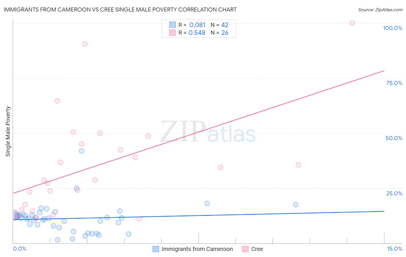 Immigrants from Cameroon vs Cree Single Male Poverty