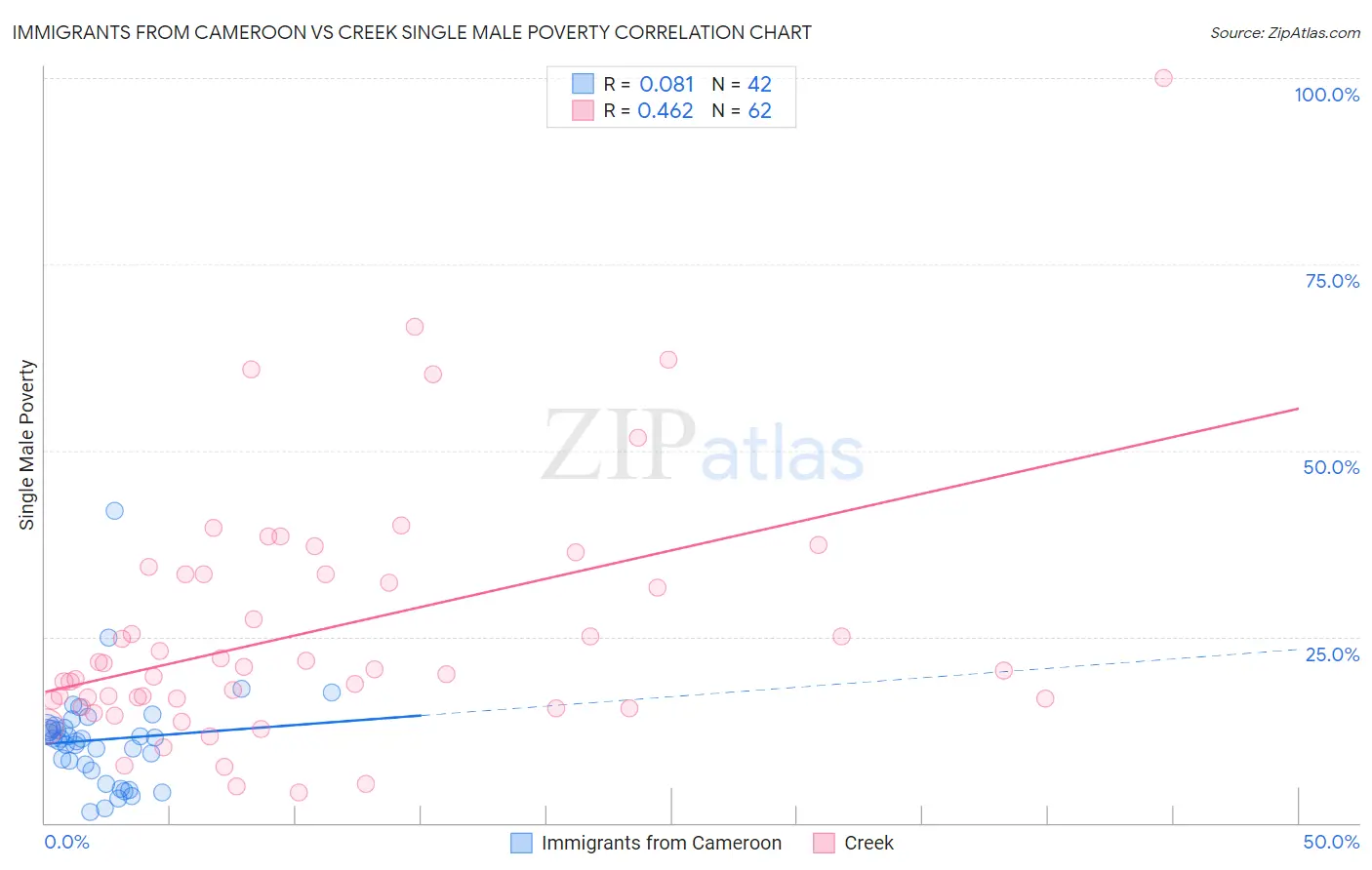 Immigrants from Cameroon vs Creek Single Male Poverty
