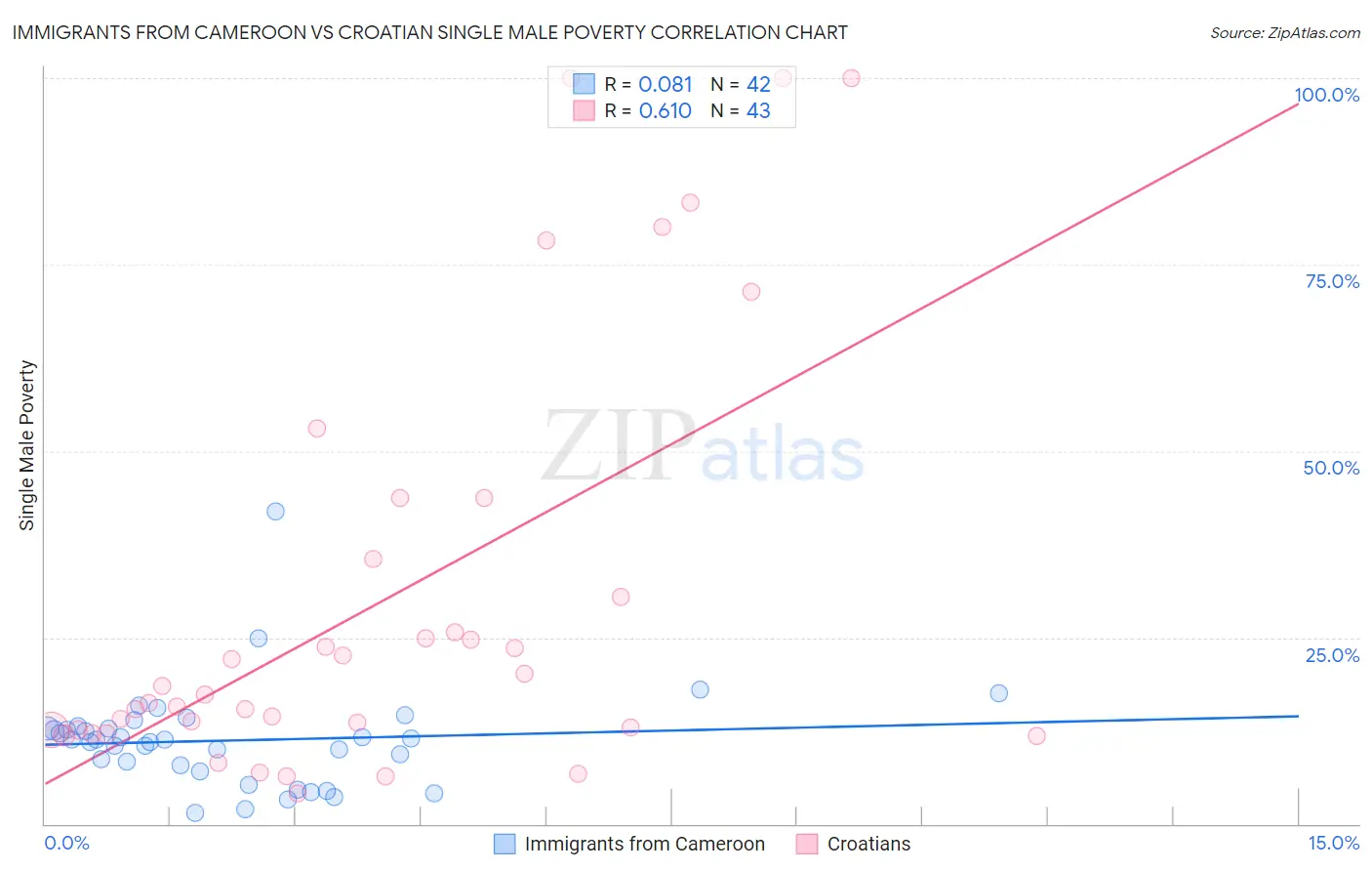 Immigrants from Cameroon vs Croatian Single Male Poverty