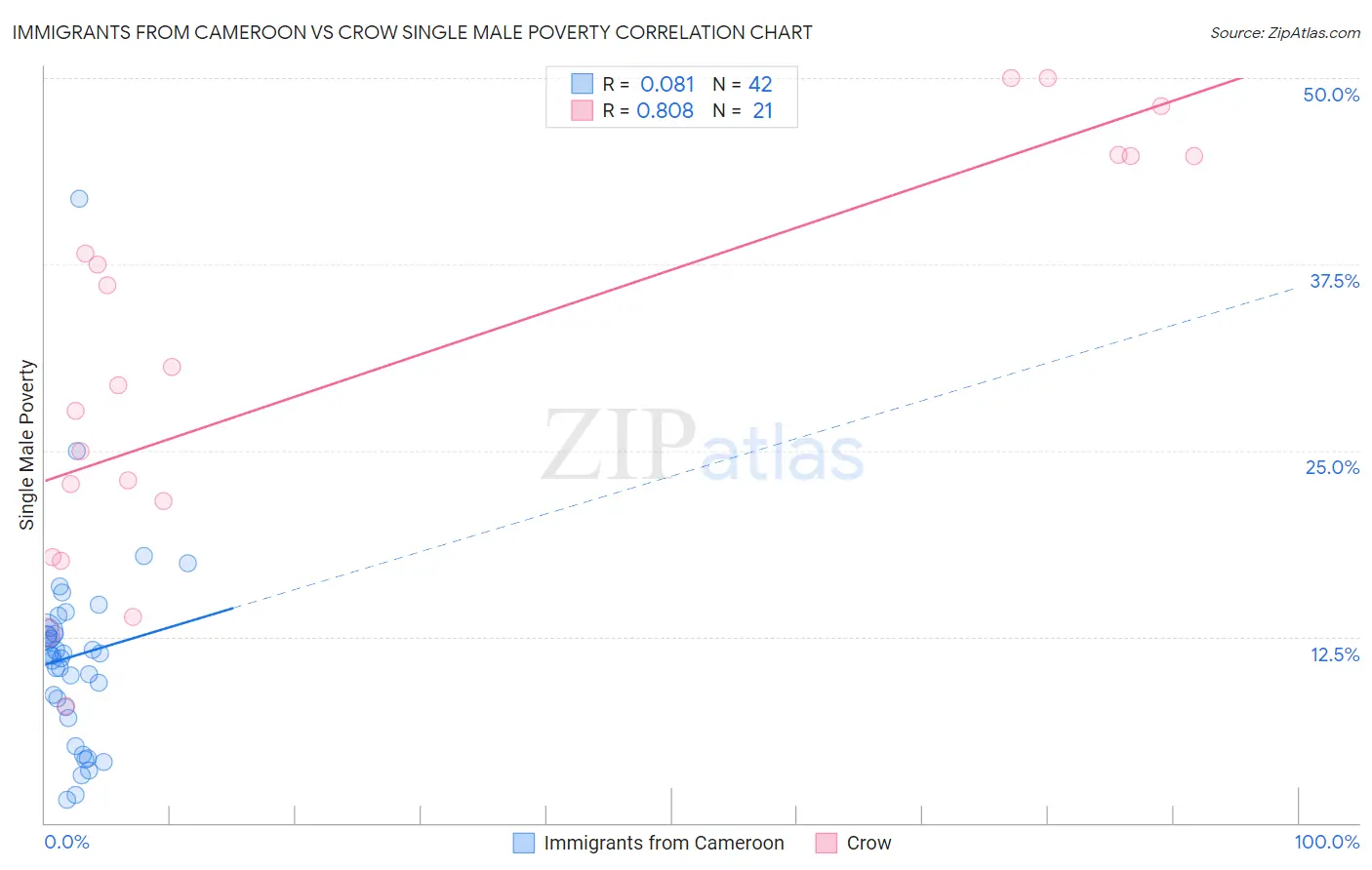 Immigrants from Cameroon vs Crow Single Male Poverty