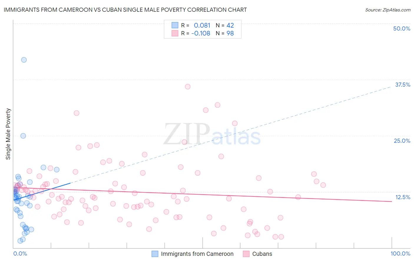 Immigrants from Cameroon vs Cuban Single Male Poverty