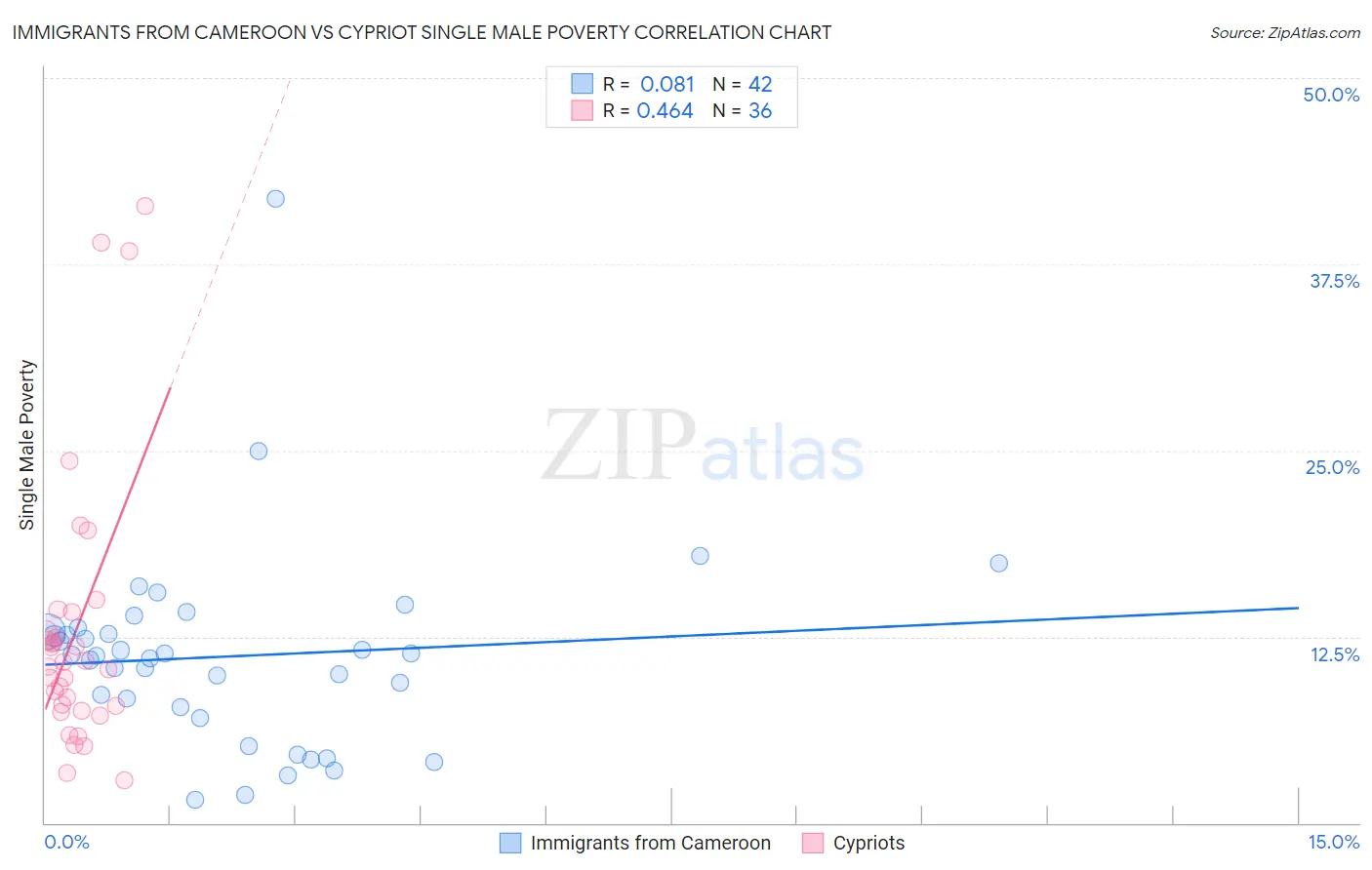 Immigrants from Cameroon vs Cypriot Single Male Poverty