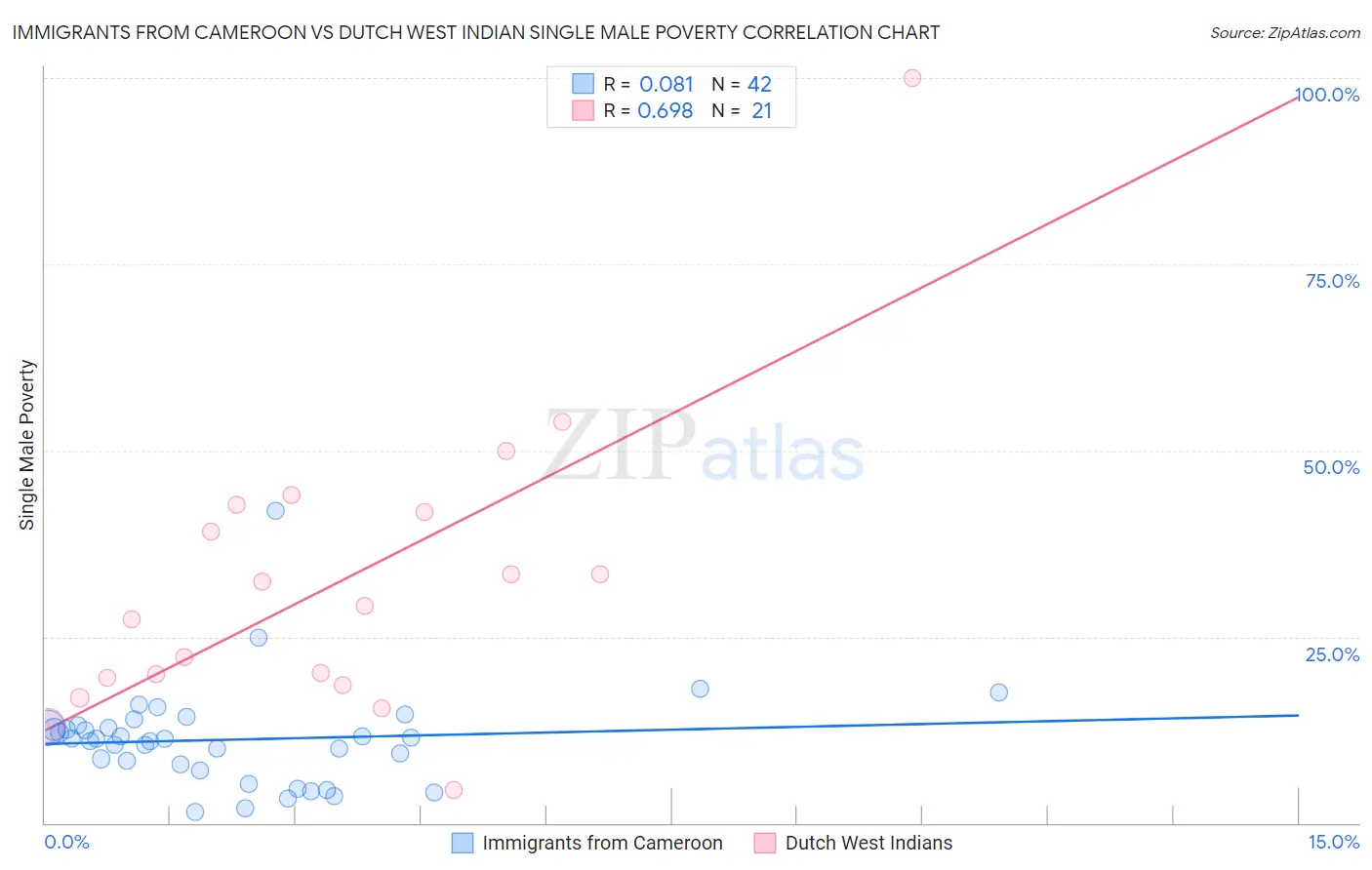 Immigrants from Cameroon vs Dutch West Indian Single Male Poverty