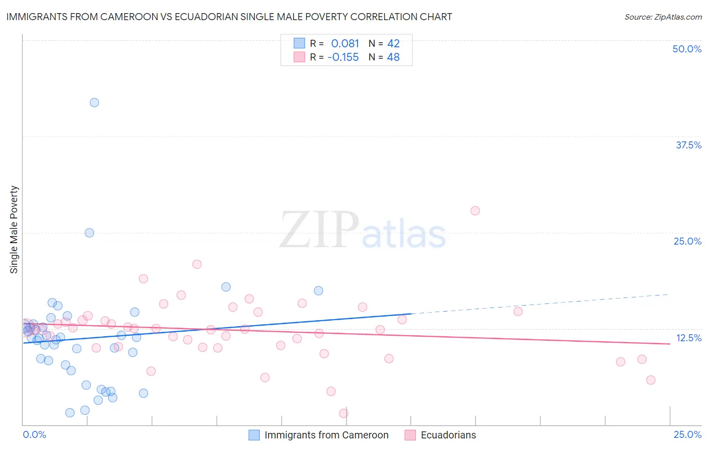 Immigrants from Cameroon vs Ecuadorian Single Male Poverty