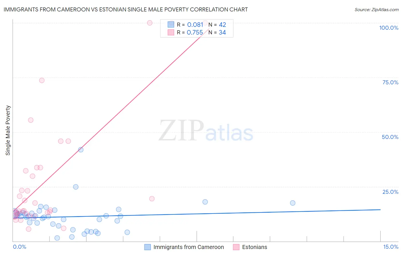 Immigrants from Cameroon vs Estonian Single Male Poverty