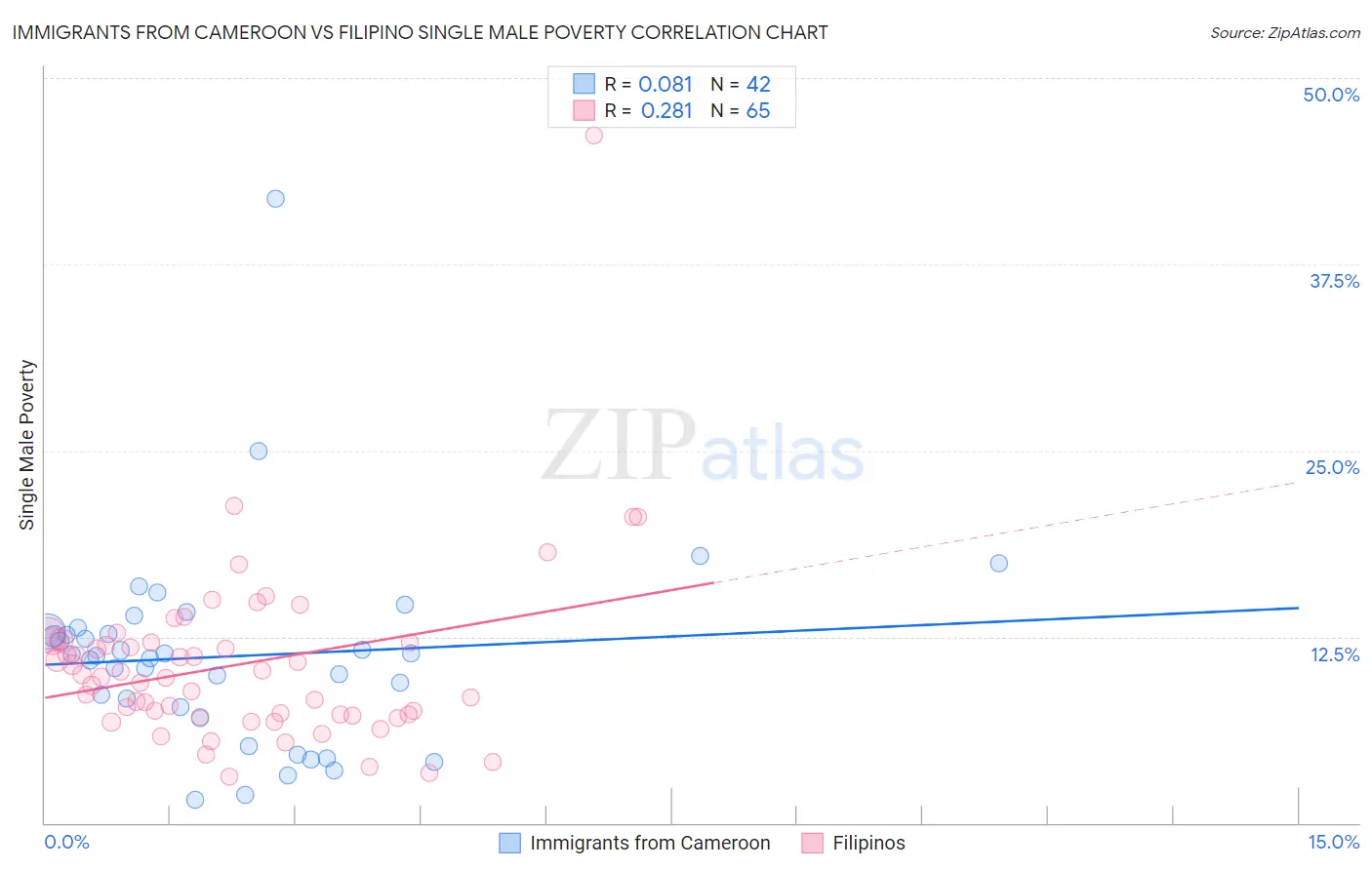 Immigrants from Cameroon vs Filipino Single Male Poverty