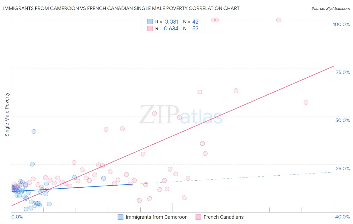 Immigrants from Cameroon vs French Canadian Single Male Poverty