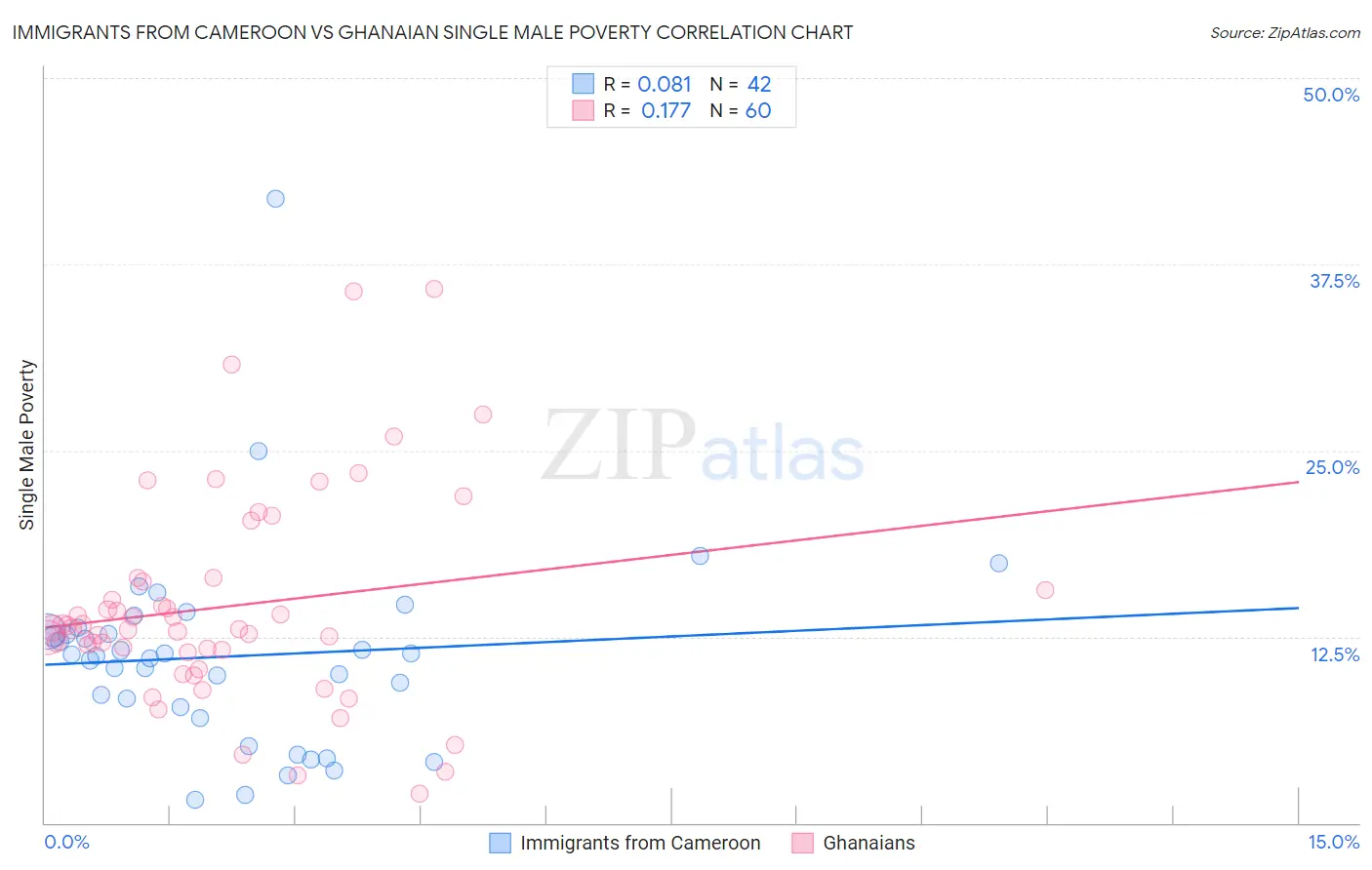 Immigrants from Cameroon vs Ghanaian Single Male Poverty