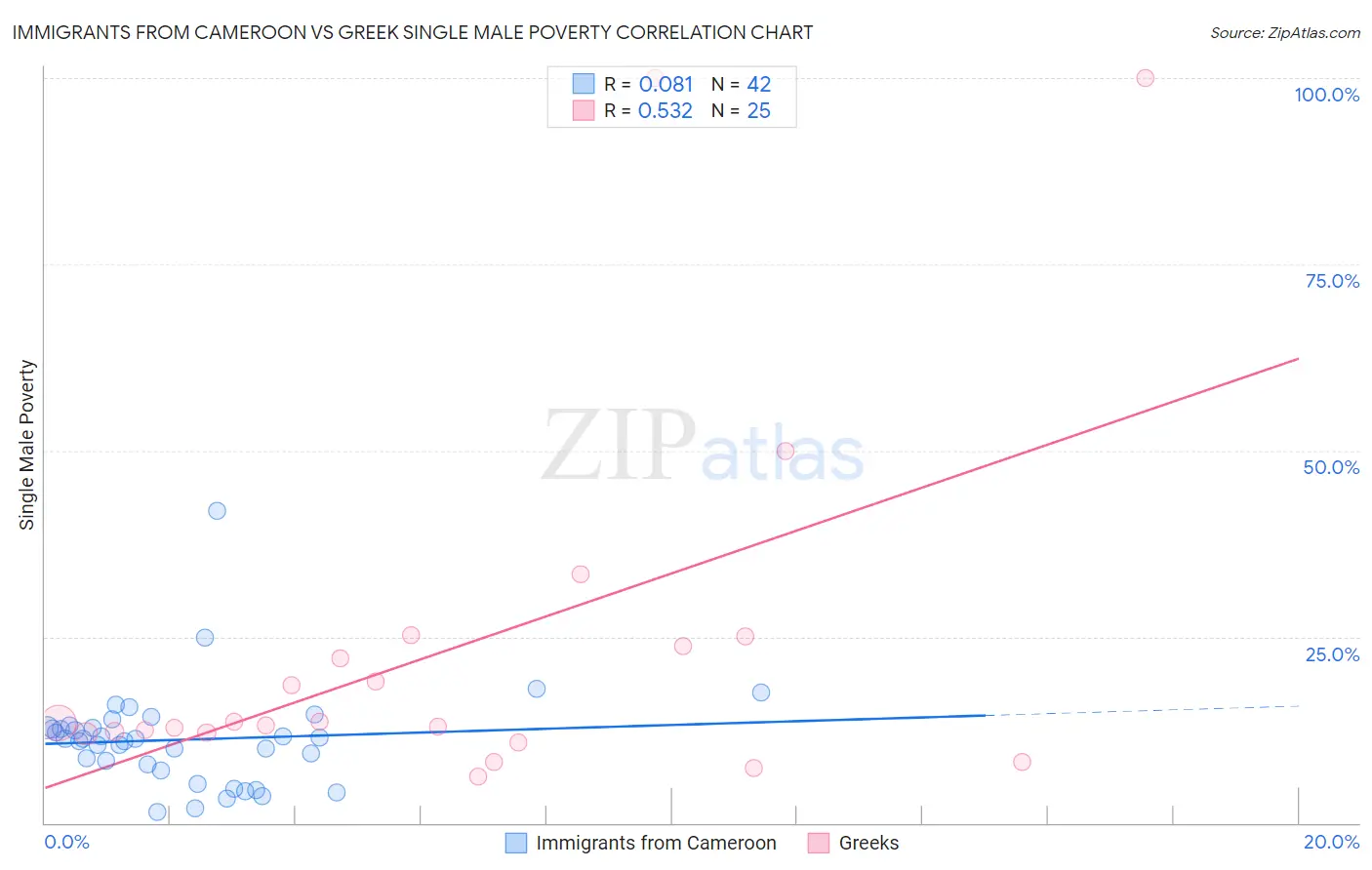 Immigrants from Cameroon vs Greek Single Male Poverty