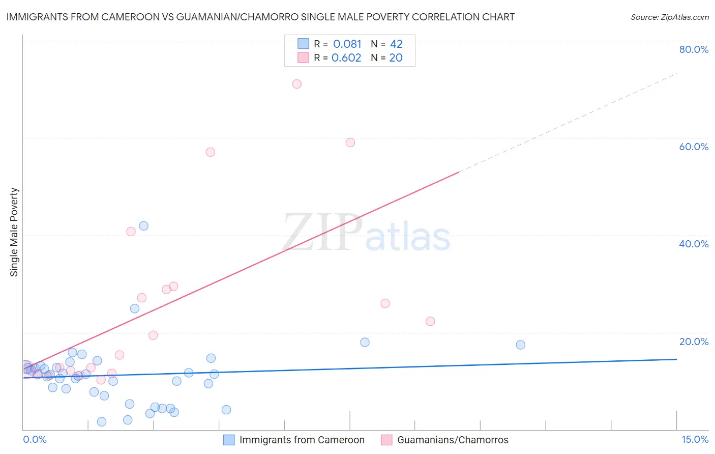 Immigrants from Cameroon vs Guamanian/Chamorro Single Male Poverty