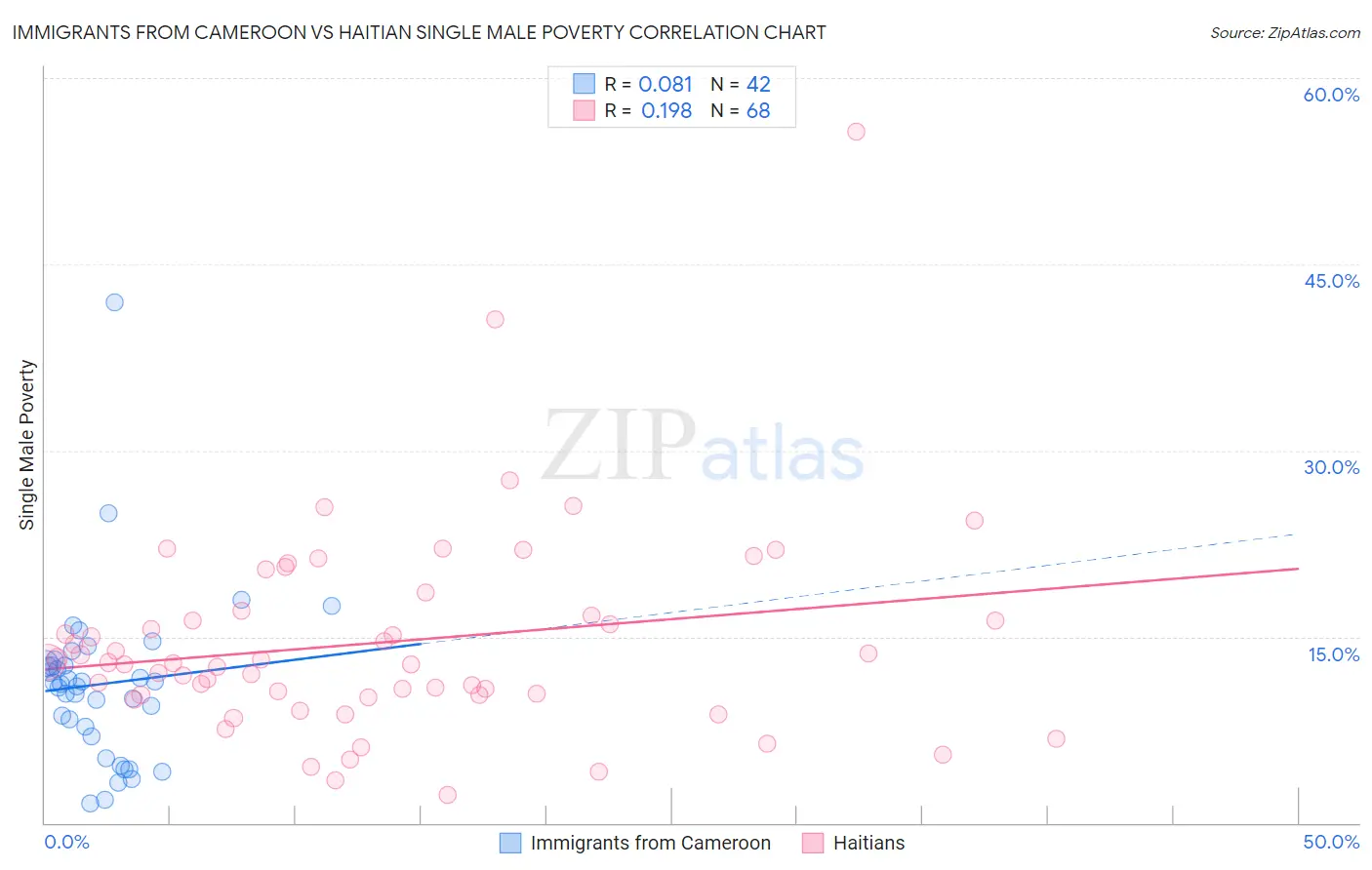 Immigrants from Cameroon vs Haitian Single Male Poverty