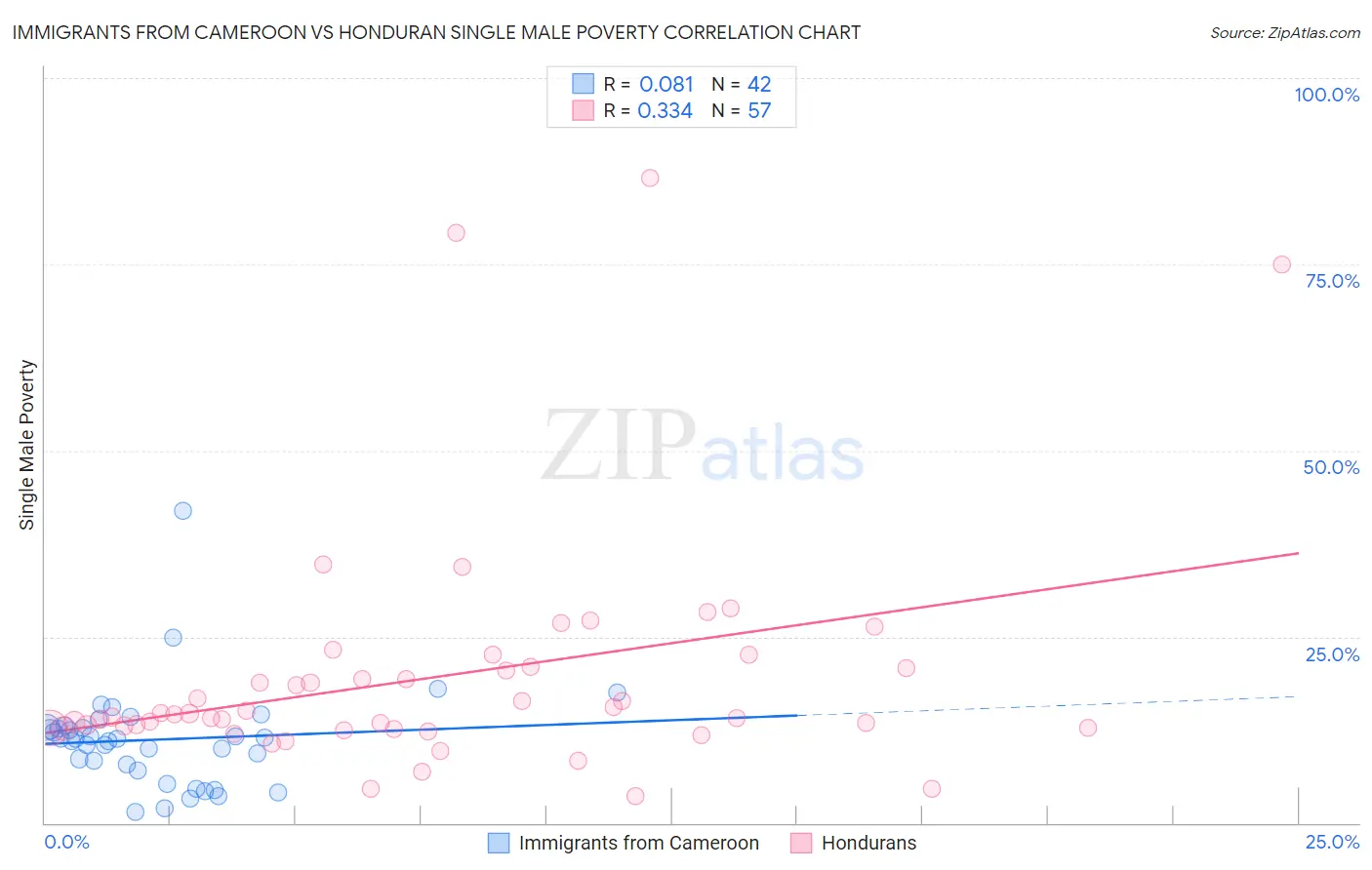 Immigrants from Cameroon vs Honduran Single Male Poverty