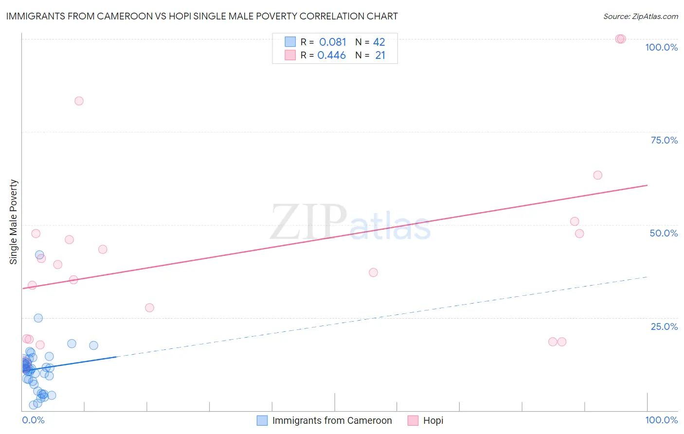 Immigrants from Cameroon vs Hopi Single Male Poverty