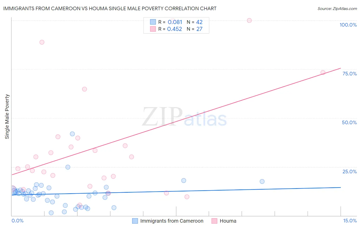 Immigrants from Cameroon vs Houma Single Male Poverty