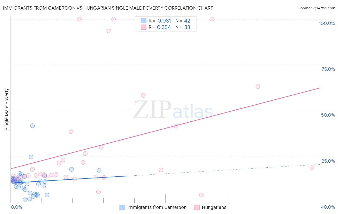 Immigrants from Cameroon vs Hungarian Single Male Poverty