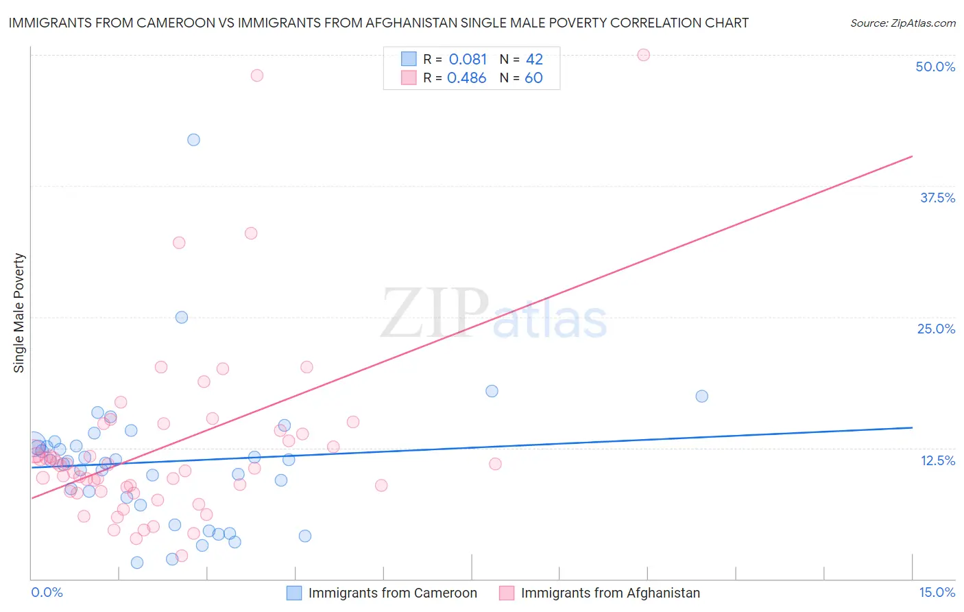 Immigrants from Cameroon vs Immigrants from Afghanistan Single Male Poverty