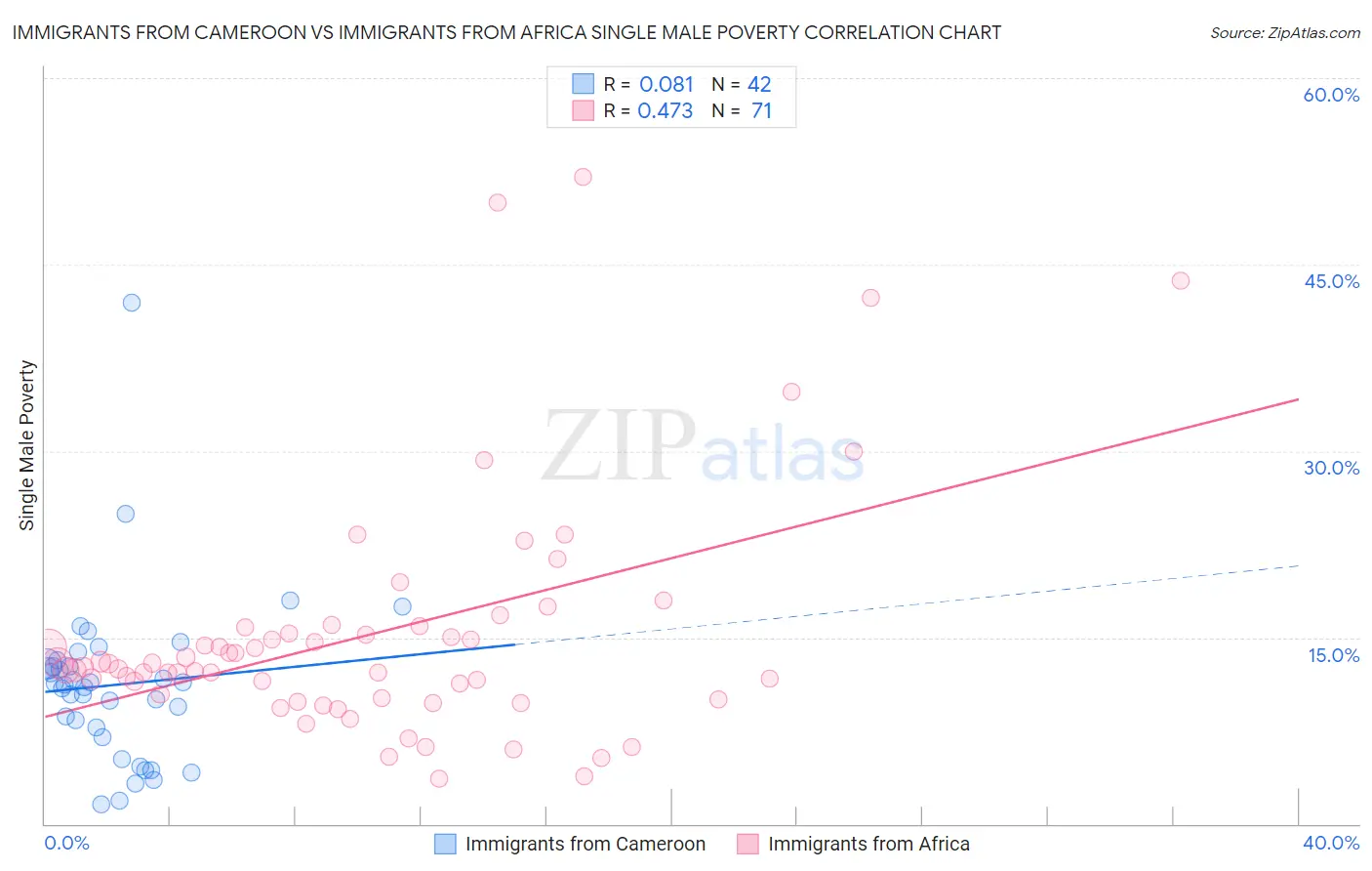 Immigrants from Cameroon vs Immigrants from Africa Single Male Poverty