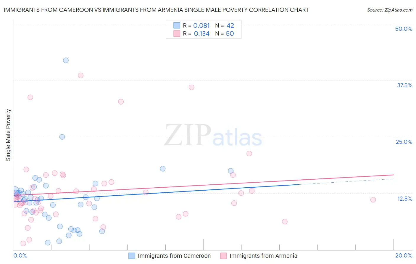 Immigrants from Cameroon vs Immigrants from Armenia Single Male Poverty