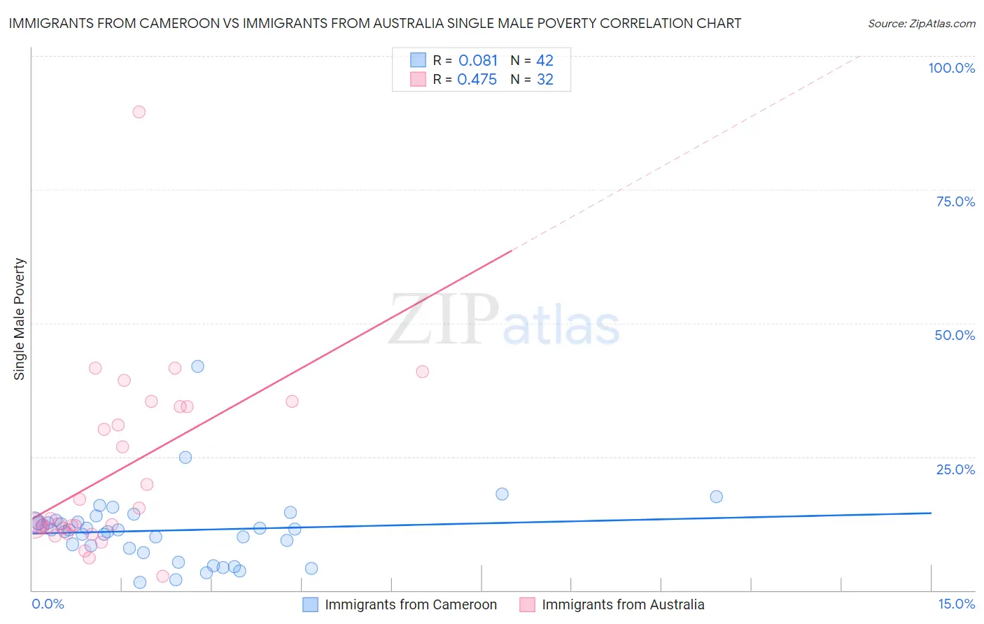 Immigrants from Cameroon vs Immigrants from Australia Single Male Poverty