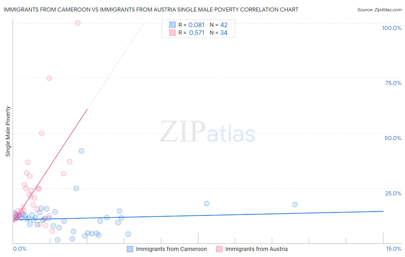 Immigrants from Cameroon vs Immigrants from Austria Single Male Poverty