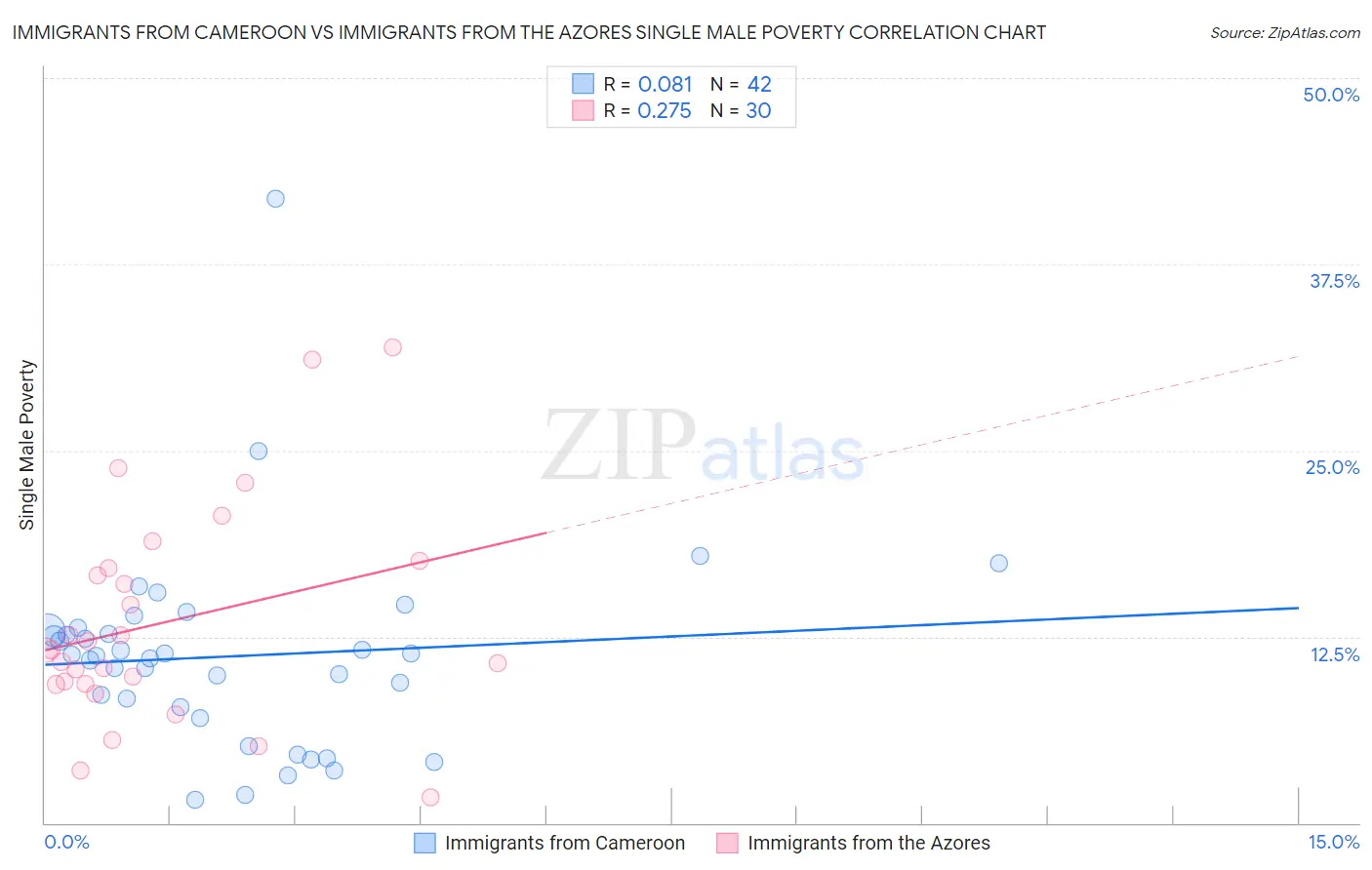 Immigrants from Cameroon vs Immigrants from the Azores Single Male Poverty