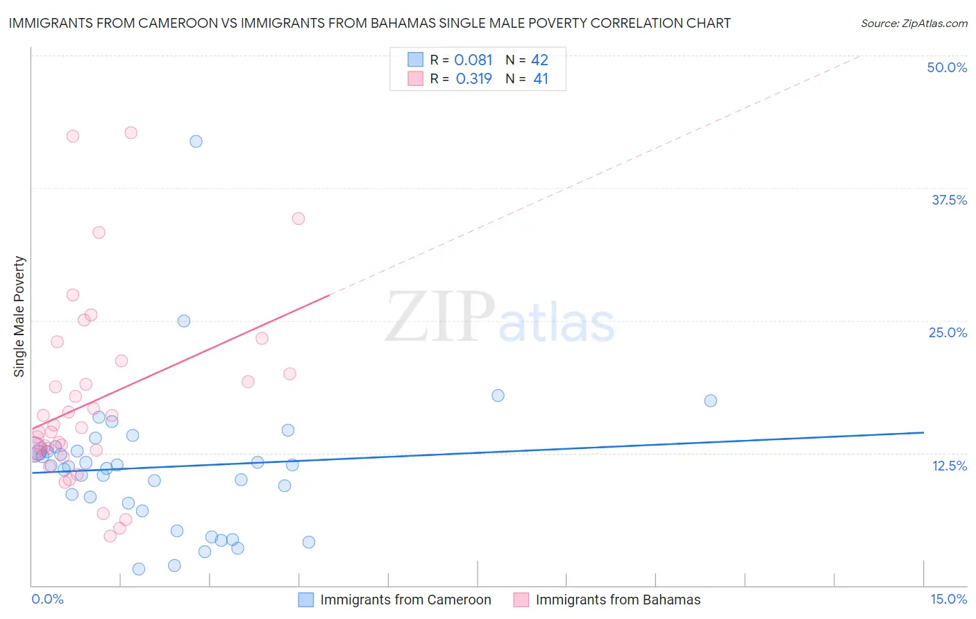Immigrants from Cameroon vs Immigrants from Bahamas Single Male Poverty