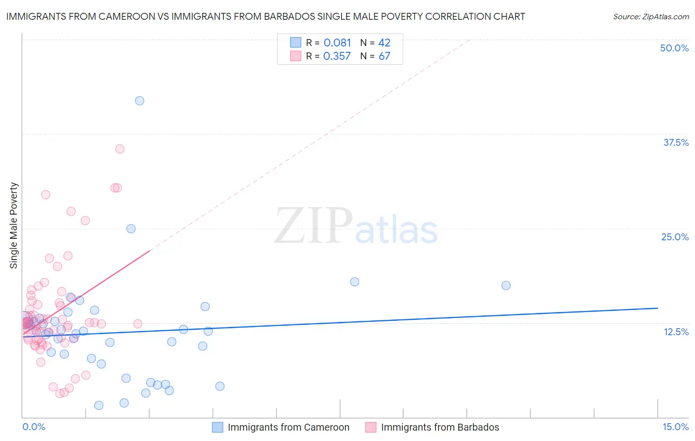 Immigrants from Cameroon vs Immigrants from Barbados Single Male Poverty