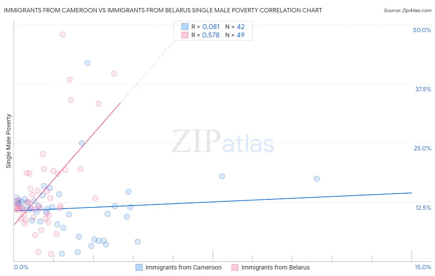 Immigrants from Cameroon vs Immigrants from Belarus Single Male Poverty