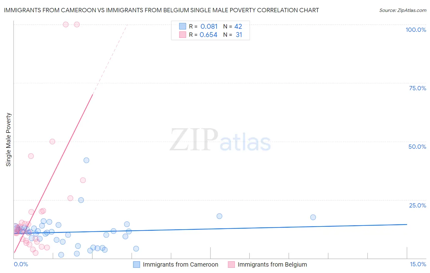 Immigrants from Cameroon vs Immigrants from Belgium Single Male Poverty