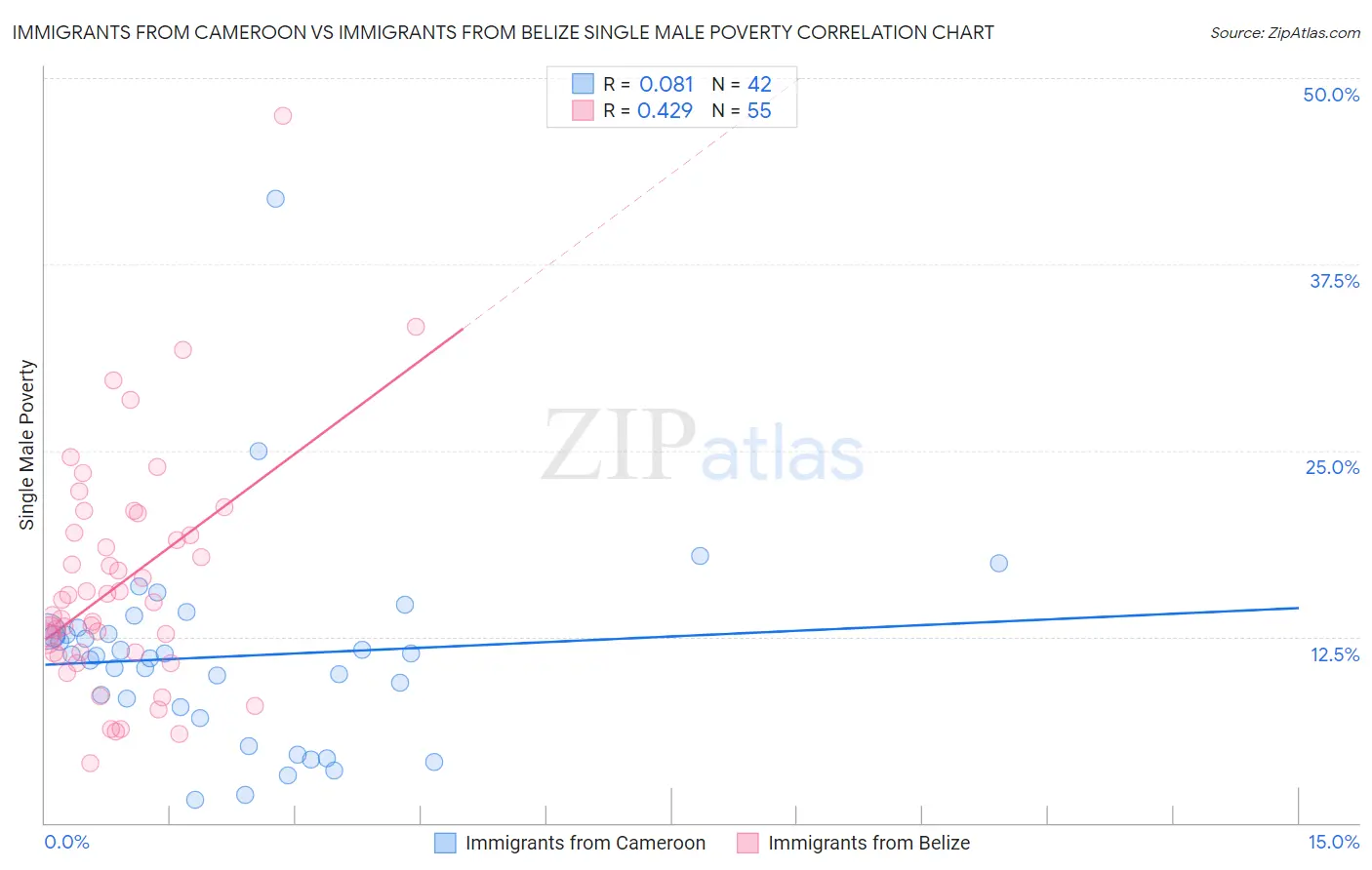 Immigrants from Cameroon vs Immigrants from Belize Single Male Poverty