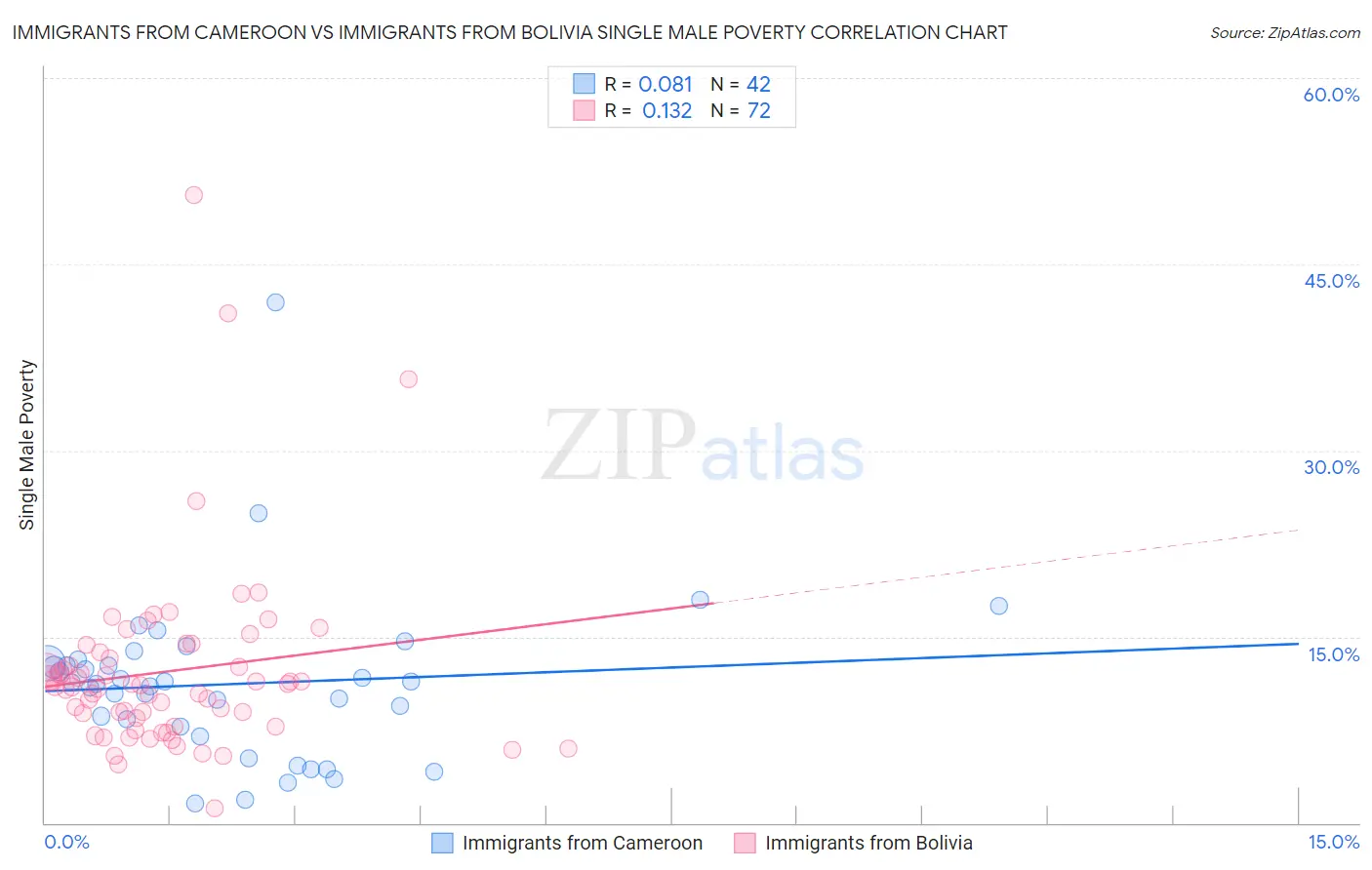 Immigrants from Cameroon vs Immigrants from Bolivia Single Male Poverty