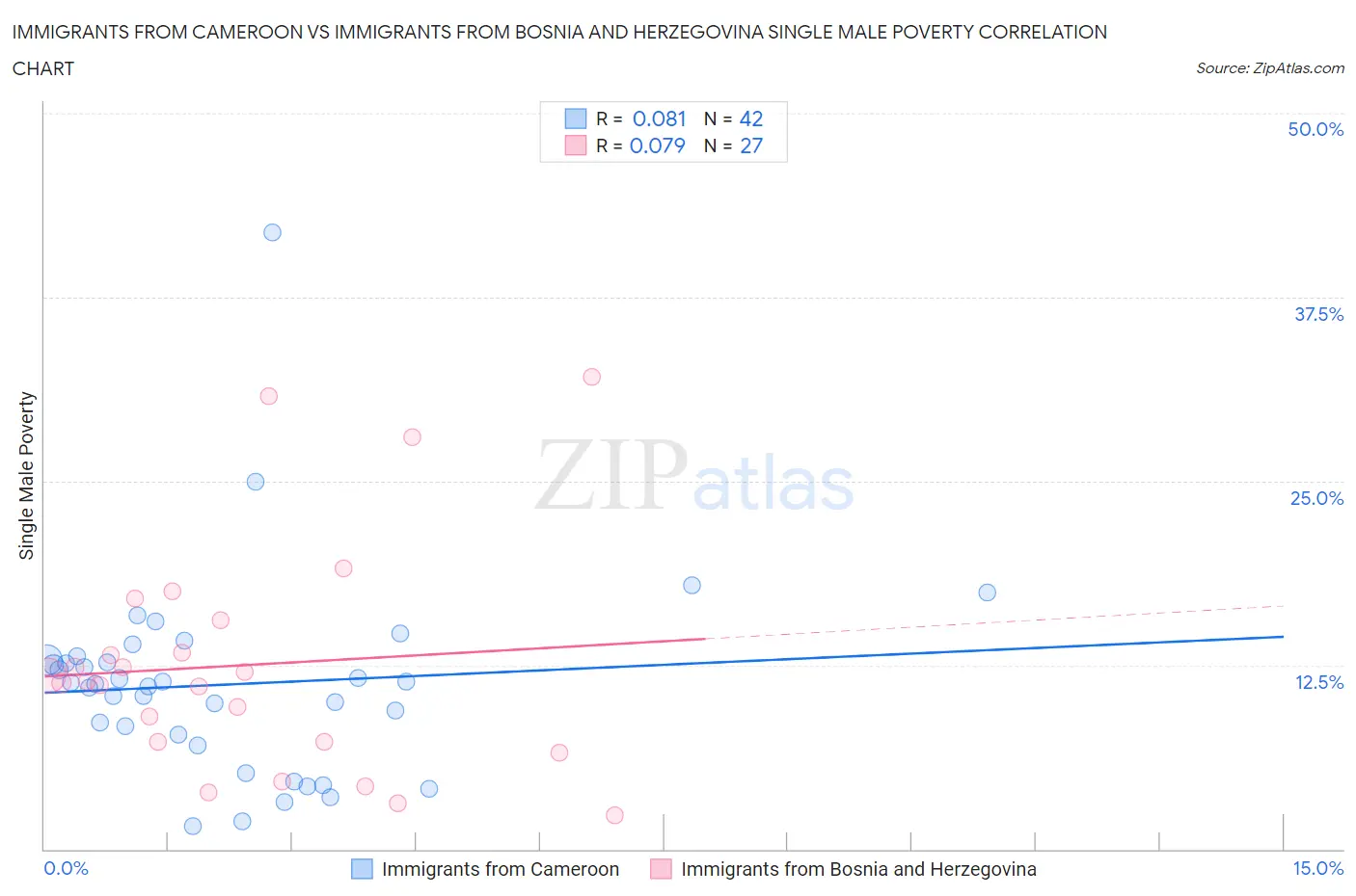 Immigrants from Cameroon vs Immigrants from Bosnia and Herzegovina Single Male Poverty