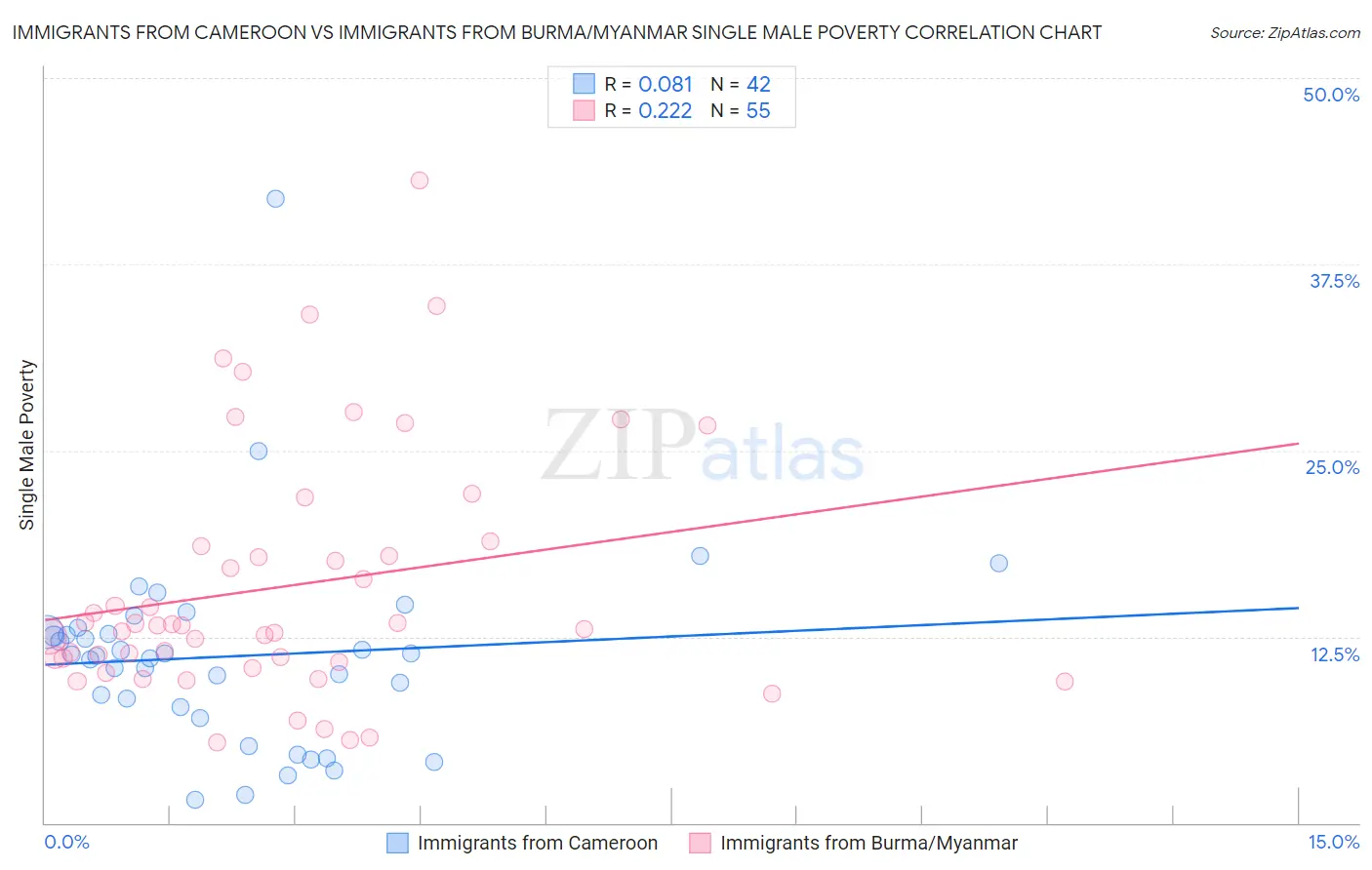 Immigrants from Cameroon vs Immigrants from Burma/Myanmar Single Male Poverty