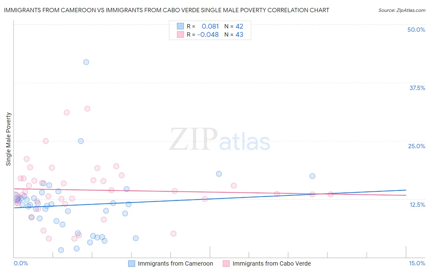 Immigrants from Cameroon vs Immigrants from Cabo Verde Single Male Poverty