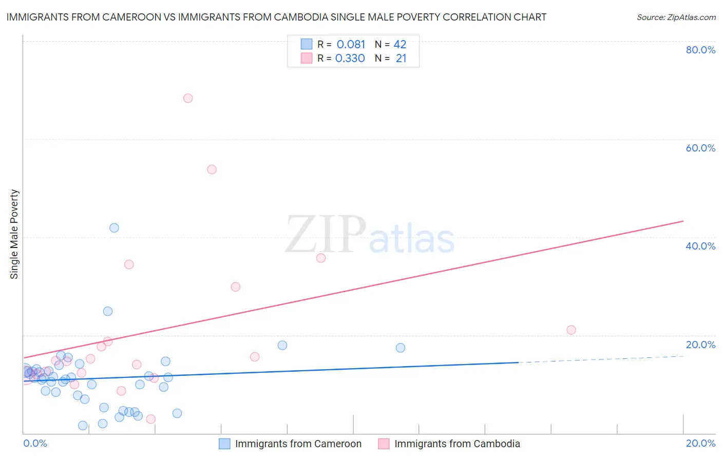 Immigrants from Cameroon vs Immigrants from Cambodia Single Male Poverty