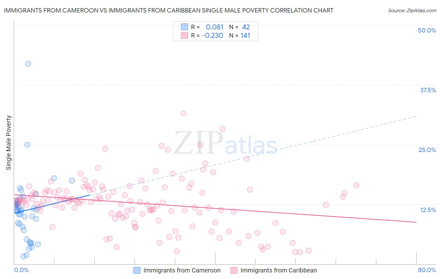 Immigrants from Cameroon vs Immigrants from Caribbean Single Male Poverty