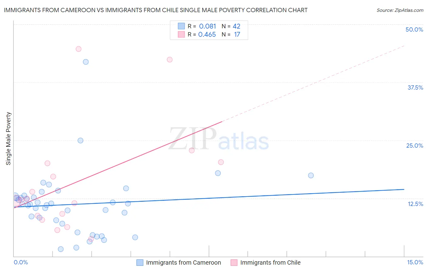Immigrants from Cameroon vs Immigrants from Chile Single Male Poverty