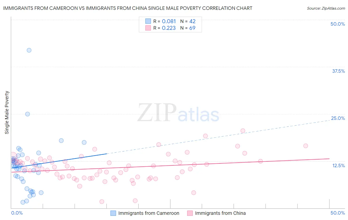 Immigrants from Cameroon vs Immigrants from China Single Male Poverty