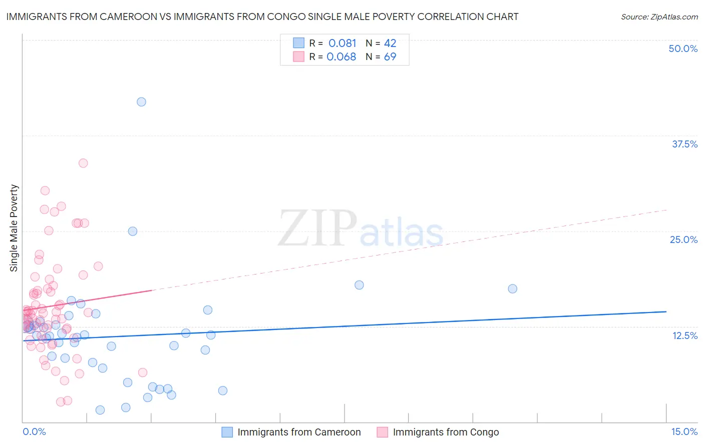 Immigrants from Cameroon vs Immigrants from Congo Single Male Poverty