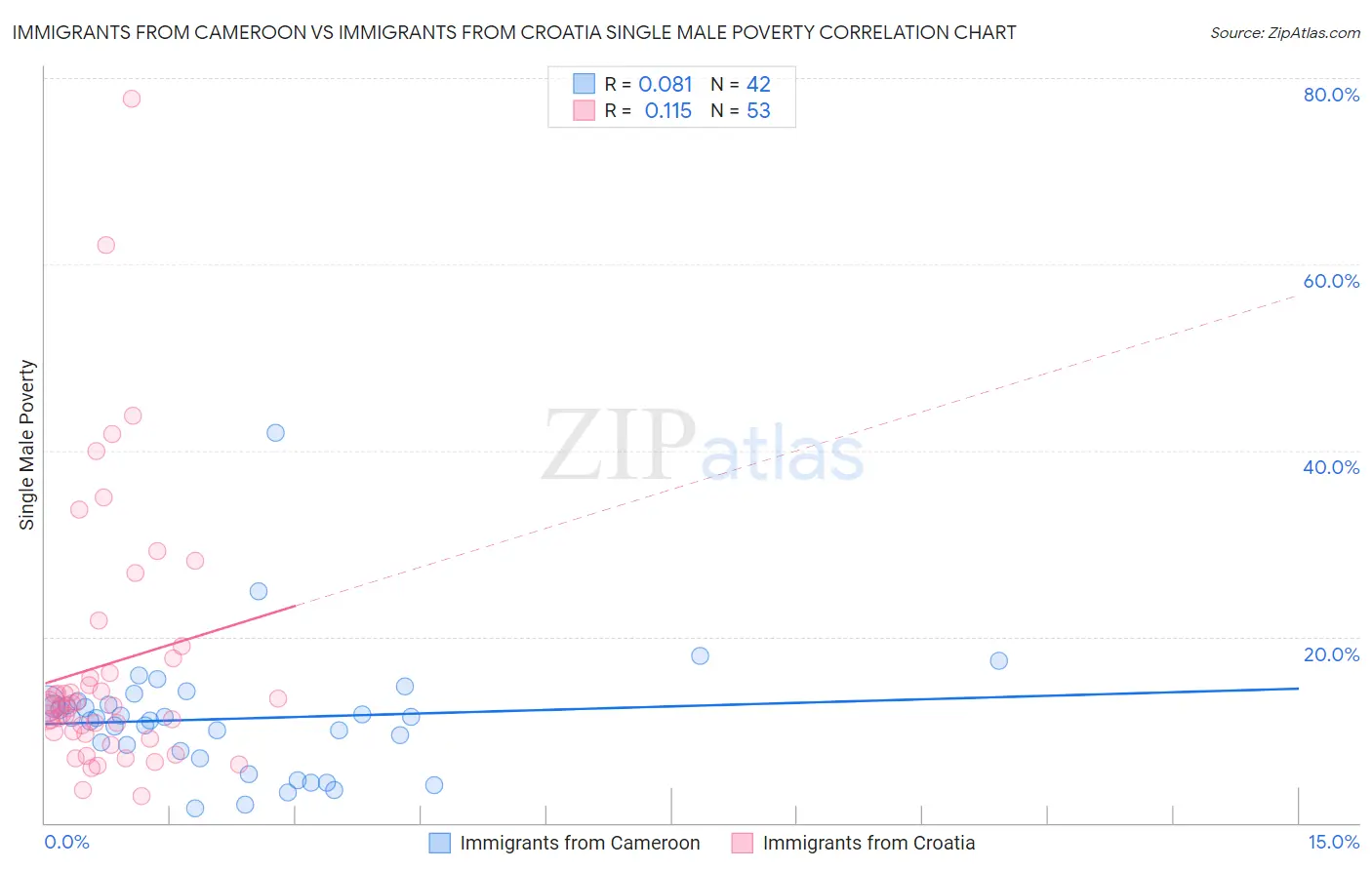 Immigrants from Cameroon vs Immigrants from Croatia Single Male Poverty