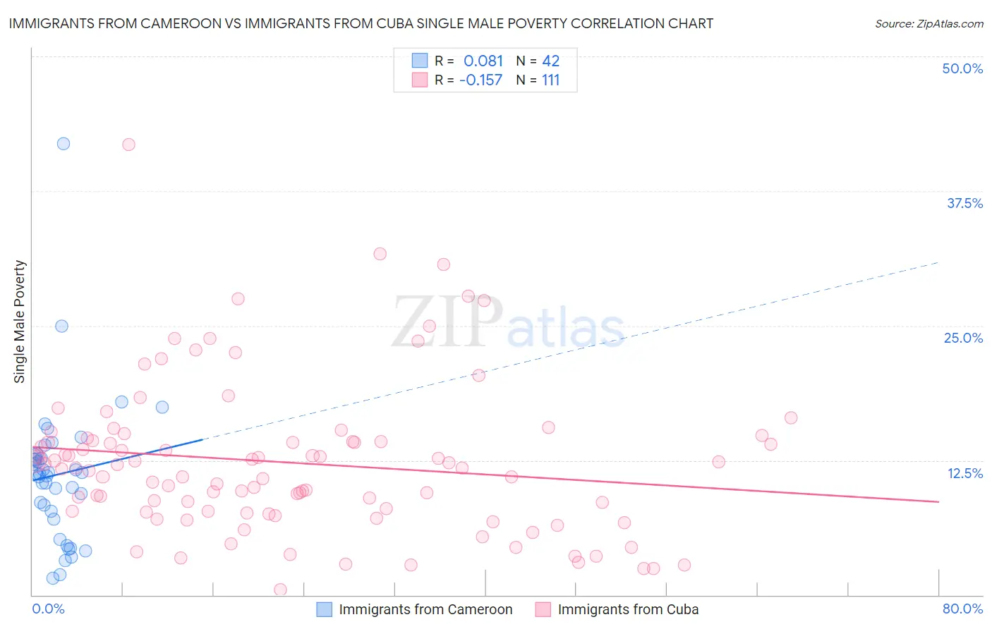 Immigrants from Cameroon vs Immigrants from Cuba Single Male Poverty