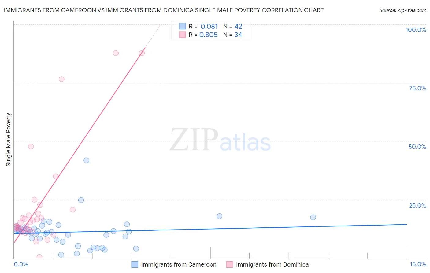 Immigrants from Cameroon vs Immigrants from Dominica Single Male Poverty