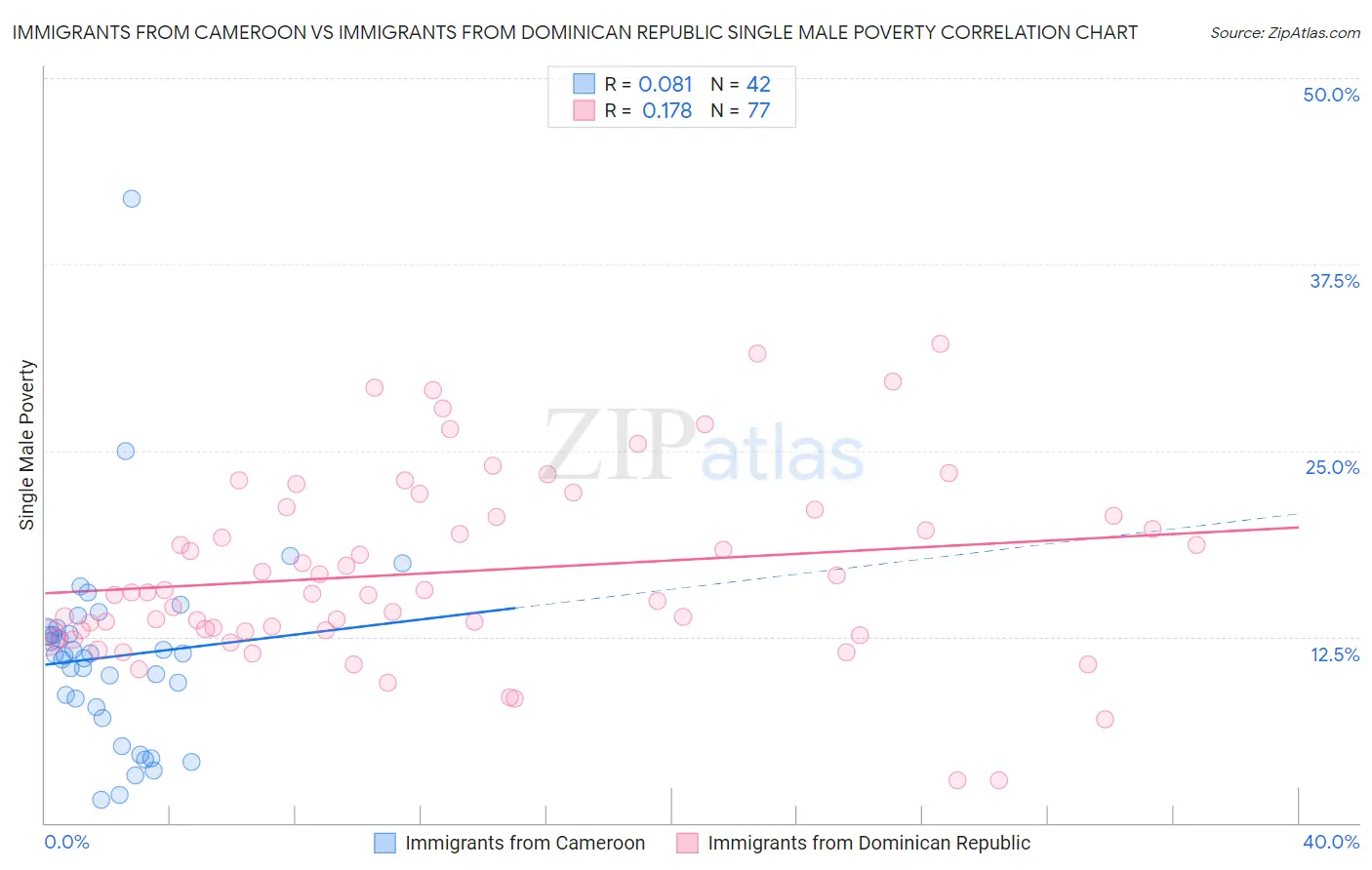 Immigrants from Cameroon vs Immigrants from Dominican Republic Single Male Poverty