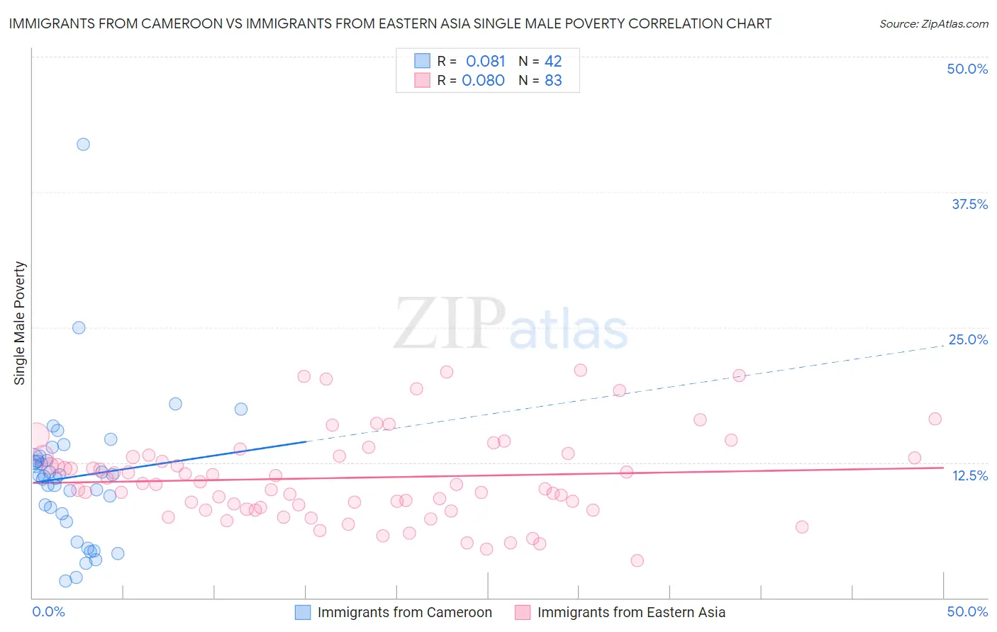 Immigrants from Cameroon vs Immigrants from Eastern Asia Single Male Poverty