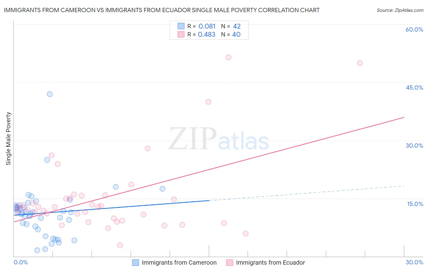 Immigrants from Cameroon vs Immigrants from Ecuador Single Male Poverty