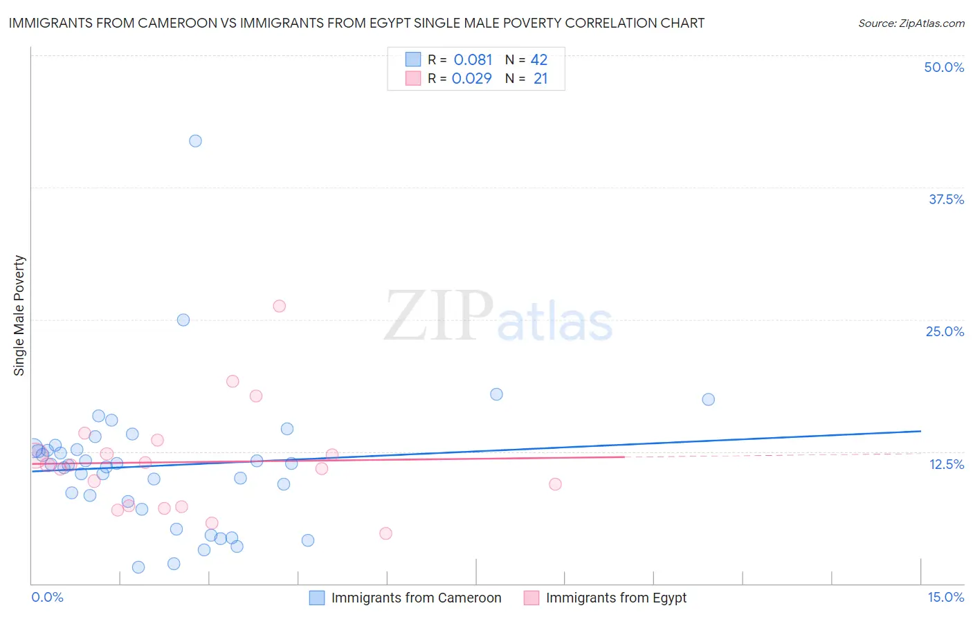 Immigrants from Cameroon vs Immigrants from Egypt Single Male Poverty