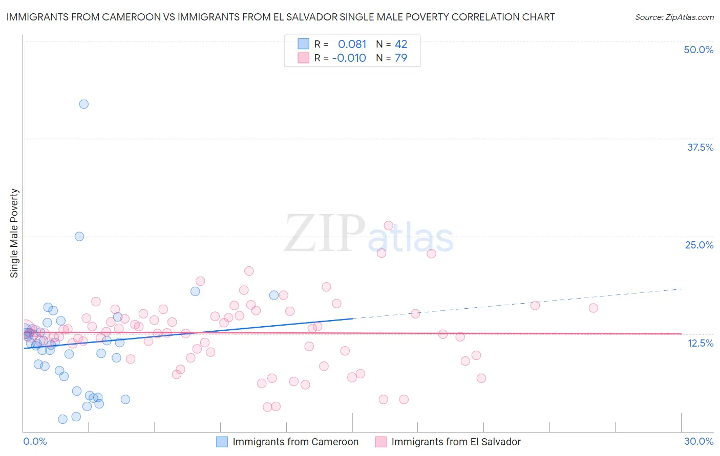 Immigrants from Cameroon vs Immigrants from El Salvador Single Male Poverty