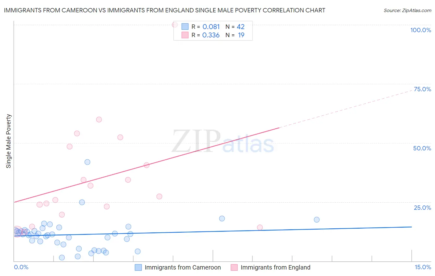 Immigrants from Cameroon vs Immigrants from England Single Male Poverty