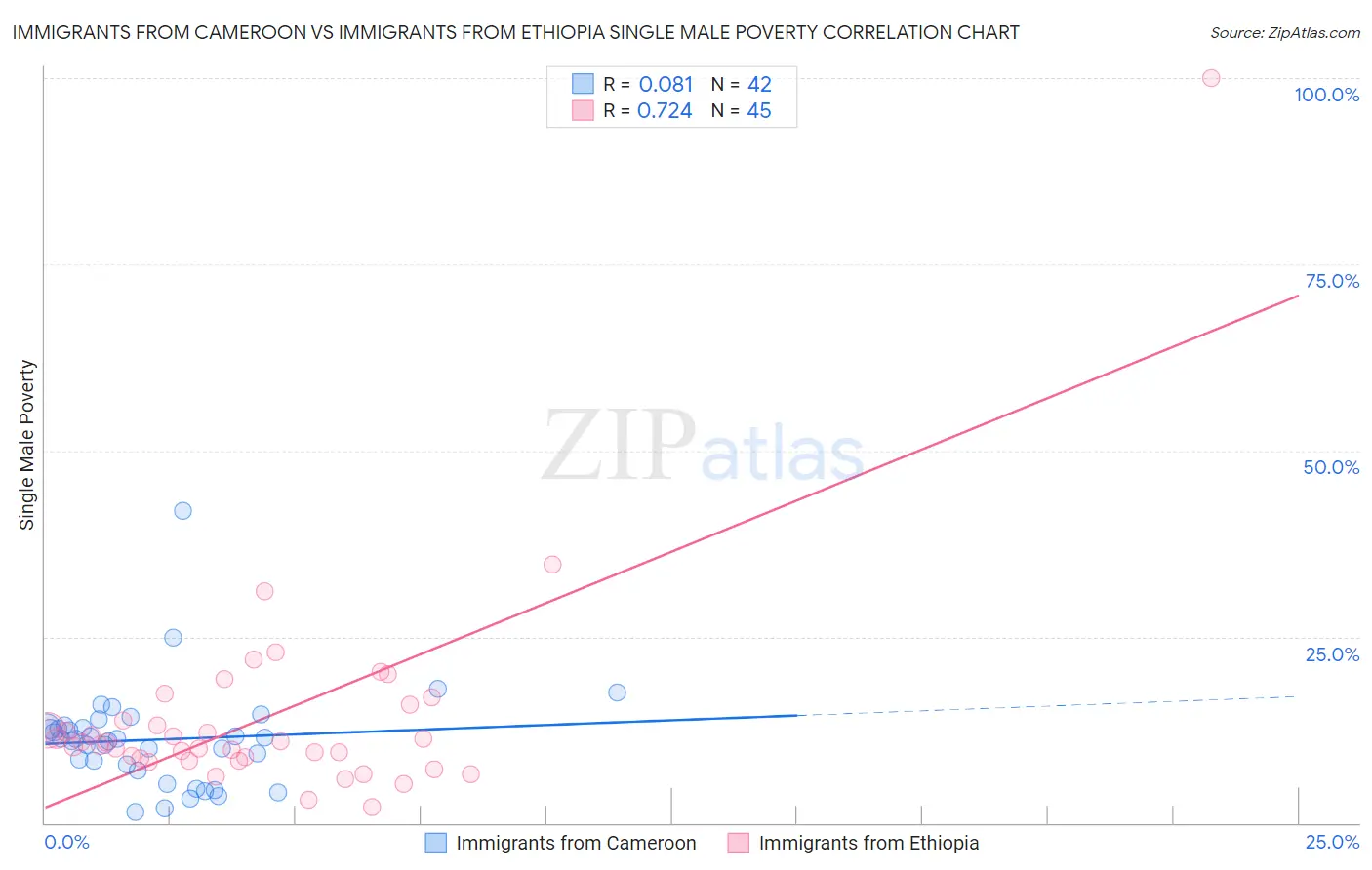 Immigrants from Cameroon vs Immigrants from Ethiopia Single Male Poverty